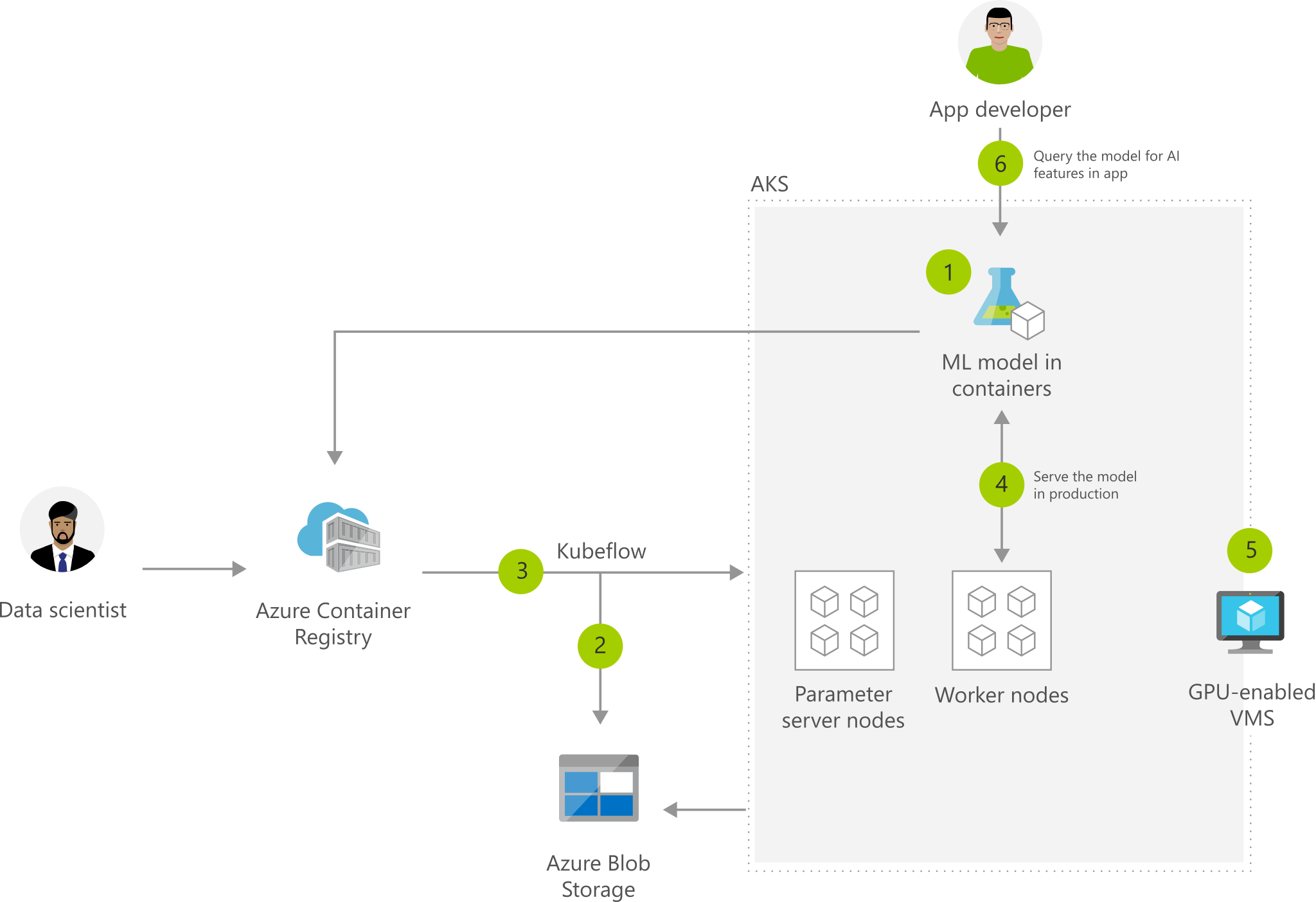 Architecture diagram: deploying machine learning models to Azure Kubernetes Services (AKS)