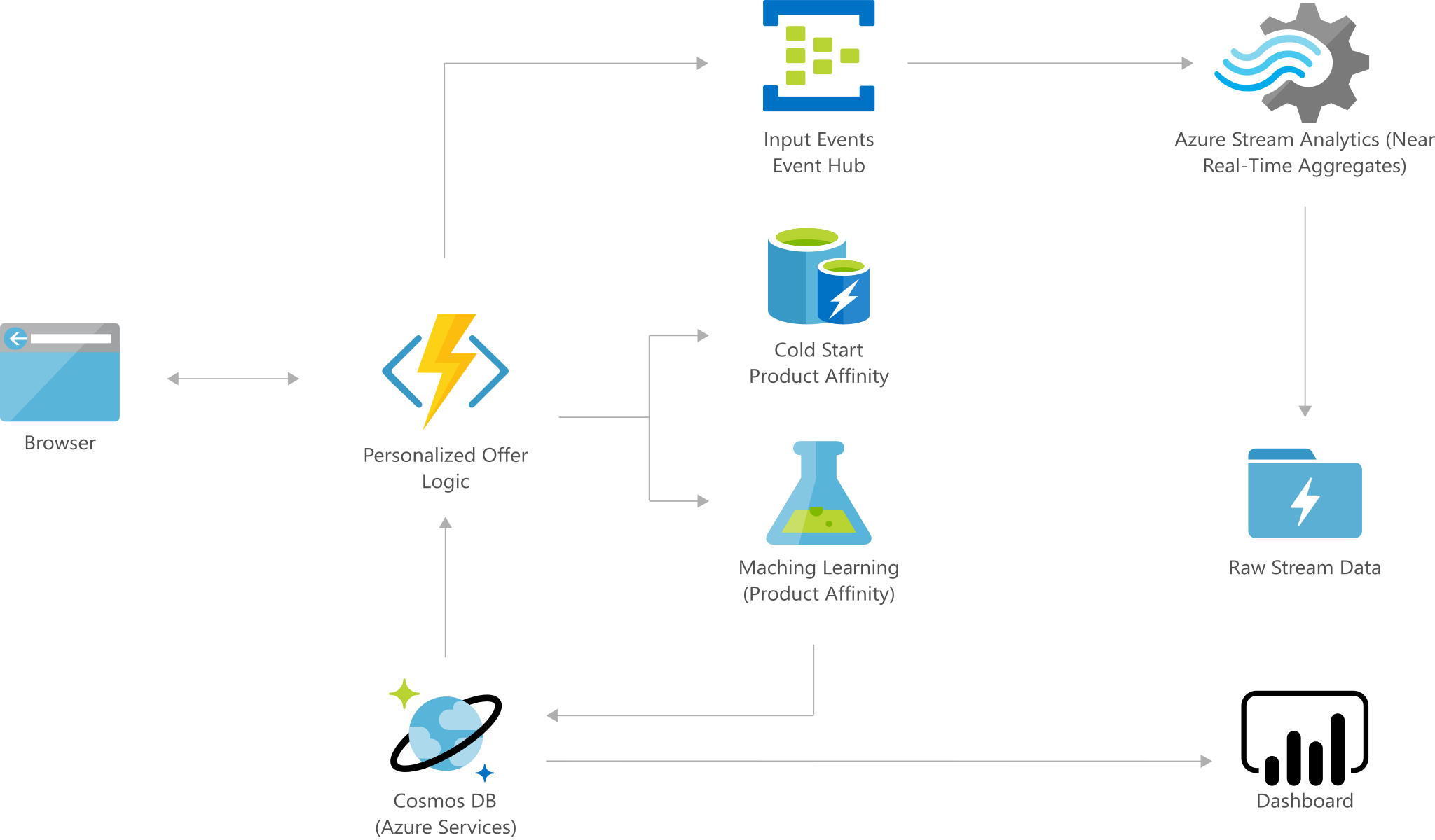 Architecture diagram: personalizing offers with machine learning and near real time analytics.