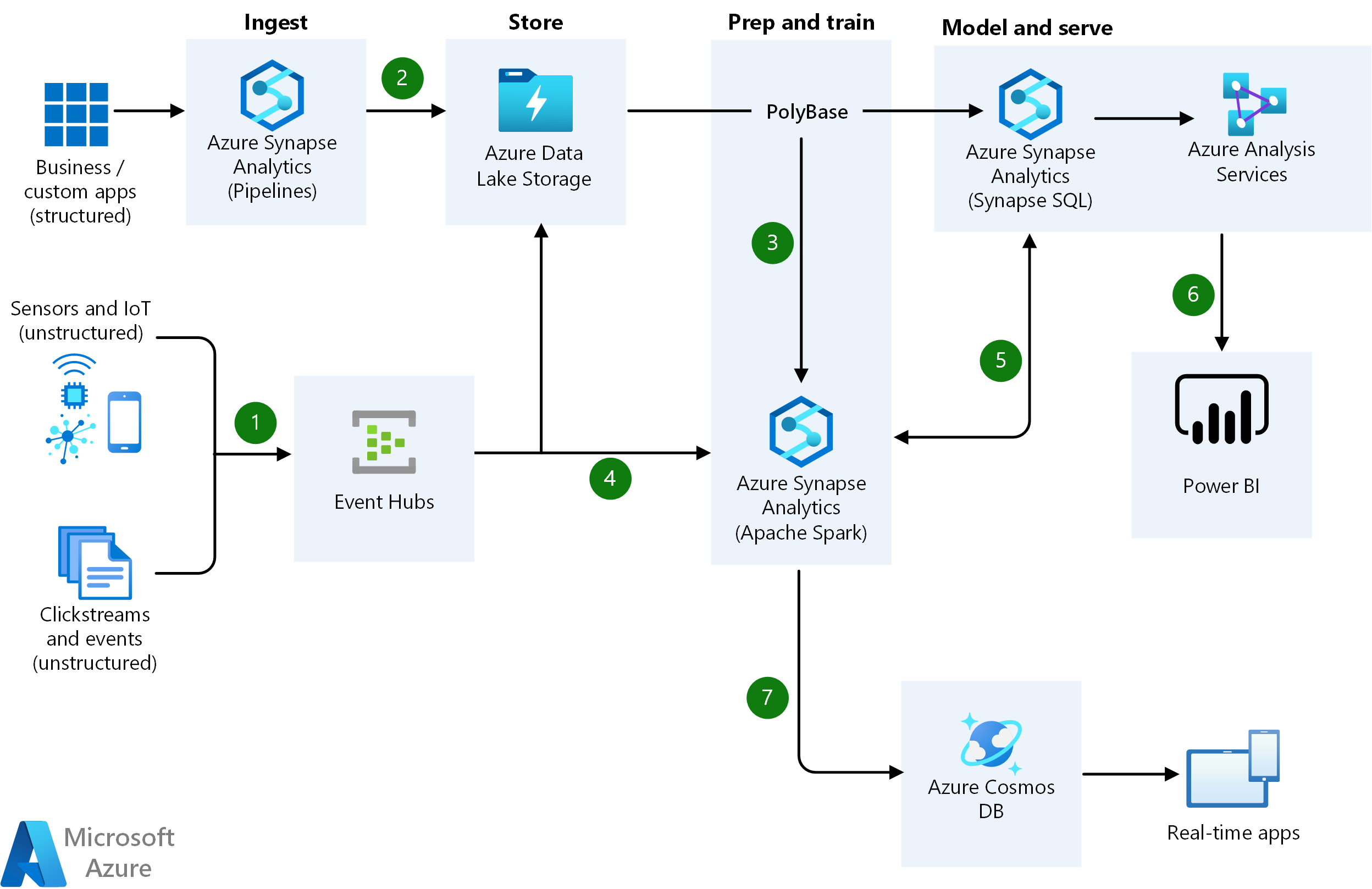 Diagram of a real time analytics on big data architecture using Azure Synapse Analytics with Azure Data Lake Storage Gen2, Event Hub, Azure Analysis Services, Azure Cosmos DB, and Power BI.