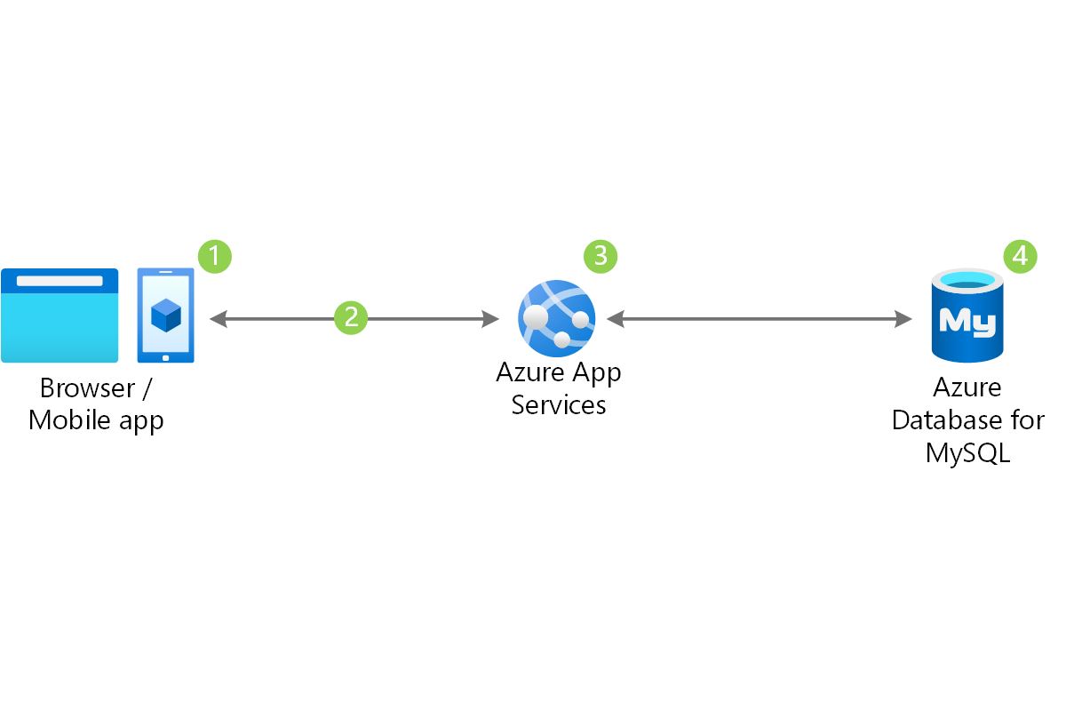 Architecture diagram shows browser or mobile app requests to Azure App Services to Azure Database for My S Q L.