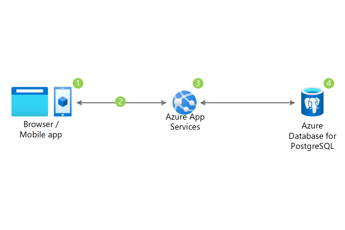 Architecture diagram shows browser or mobile app requests to Azure App Services to Azure Database for Postgres S Q L.