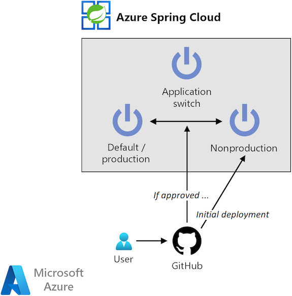 Diagram that shows an architecture for blue/green deployment that uses GitHub, GitHub Actions, and Azure Spring Apps.