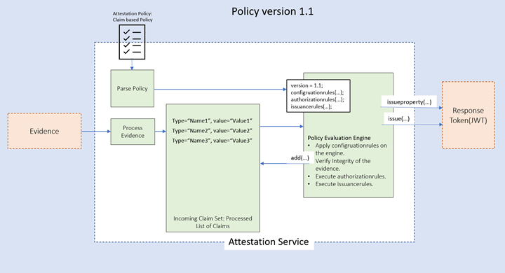 A diagram that shows Azure Attestation using policy version 1.1.