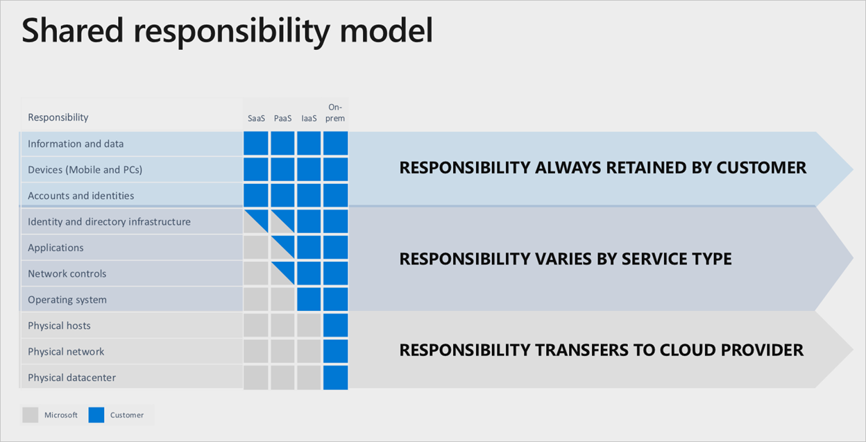 A visual showing what responsibilities belong to the cloud customer versus the cloud provider.
