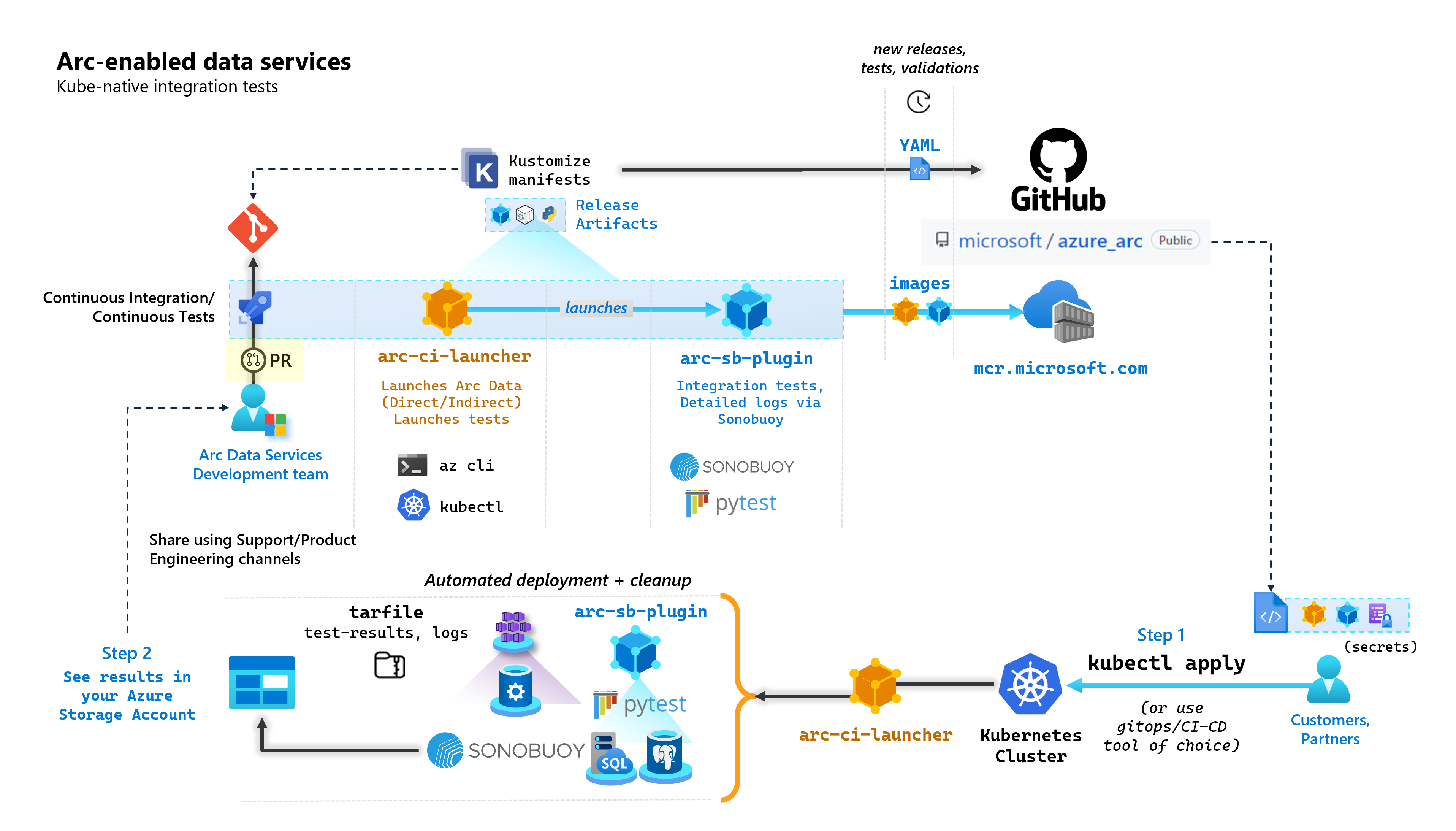 Diagram that shows the Arc-enabled data services Kube-native integration tests.