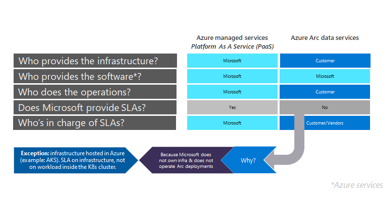 Roles and responsibilities Azure PaaS vs. Azure Arc
