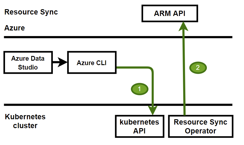 A flowchart demonstrating resource sync from Azure Data Studio or Azure CLI passing information to the Kubernetes API. Then the resource sync operator passes the information to the Azure ARM API.