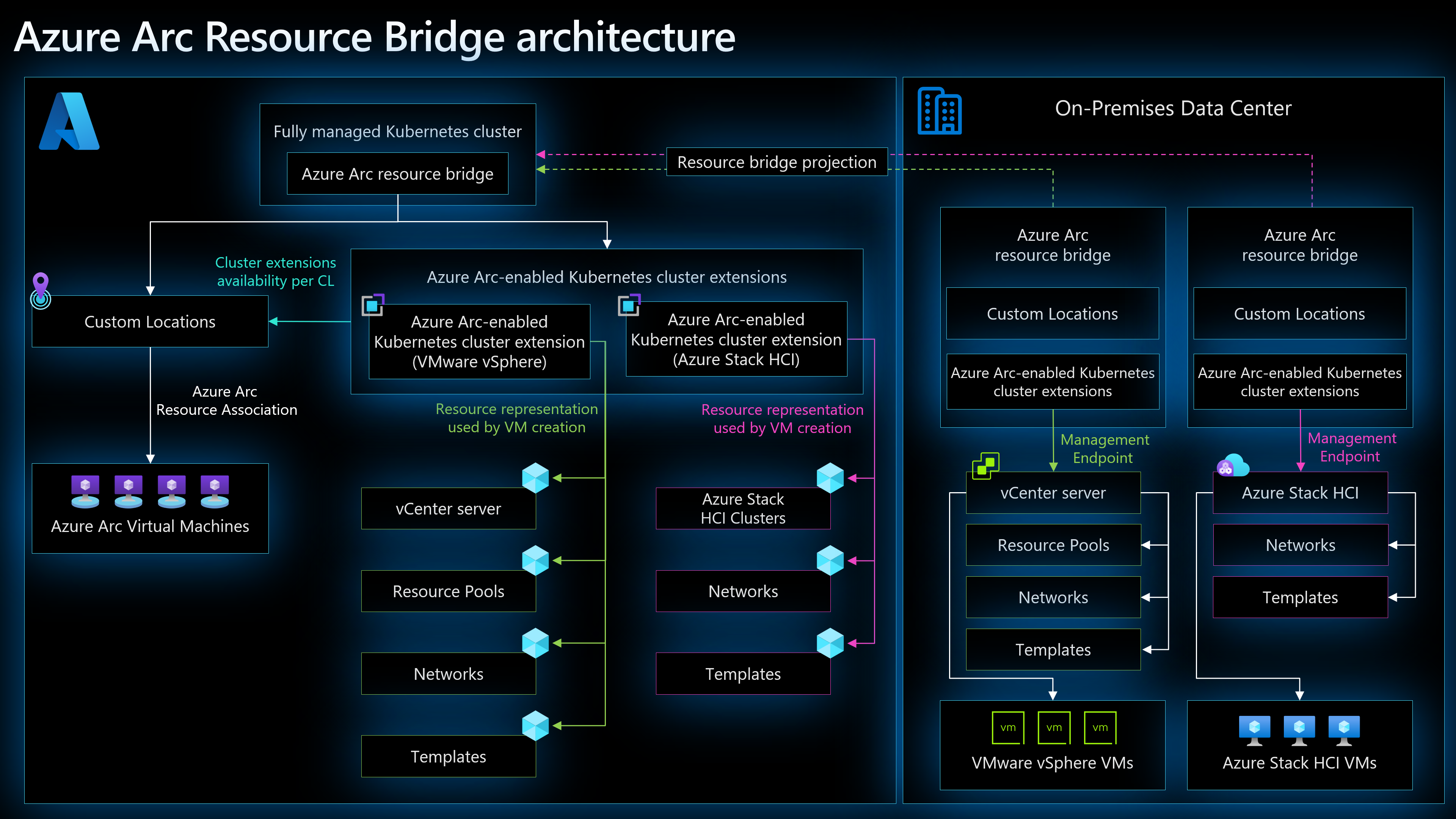 Azure Arc resource bridge architecture diagram.
