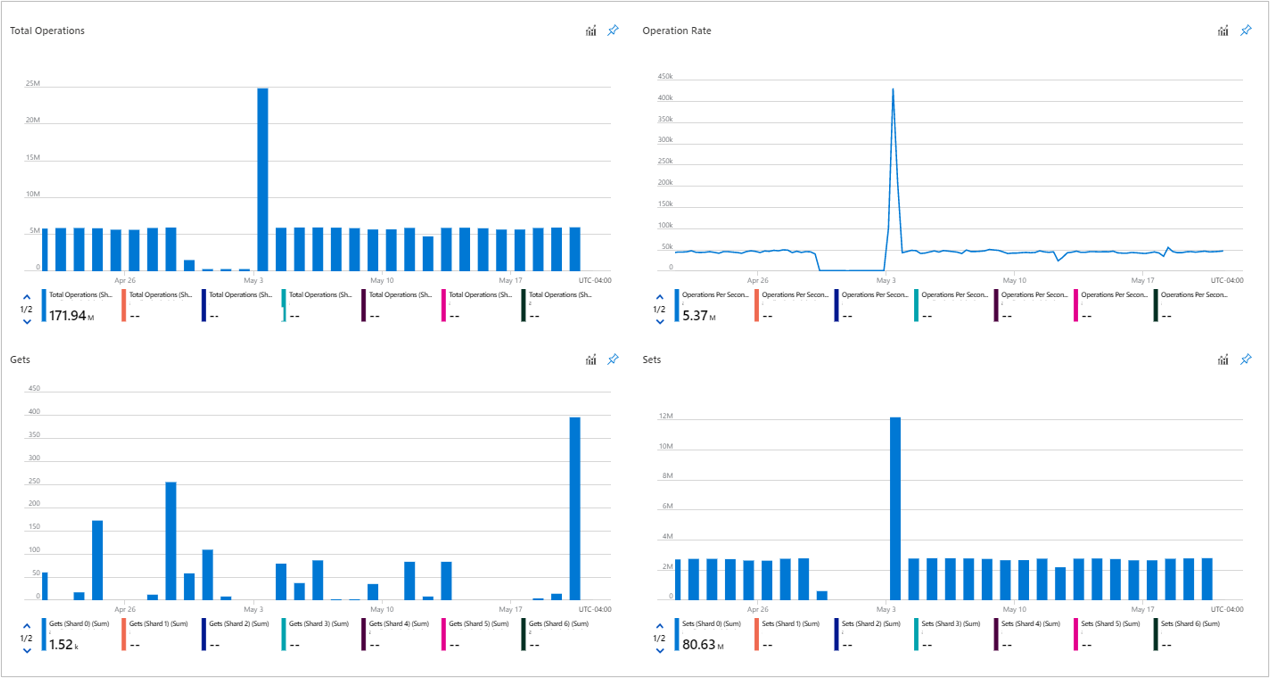 Screenshot  Azure of cache for Redis graphs on the operations tab.