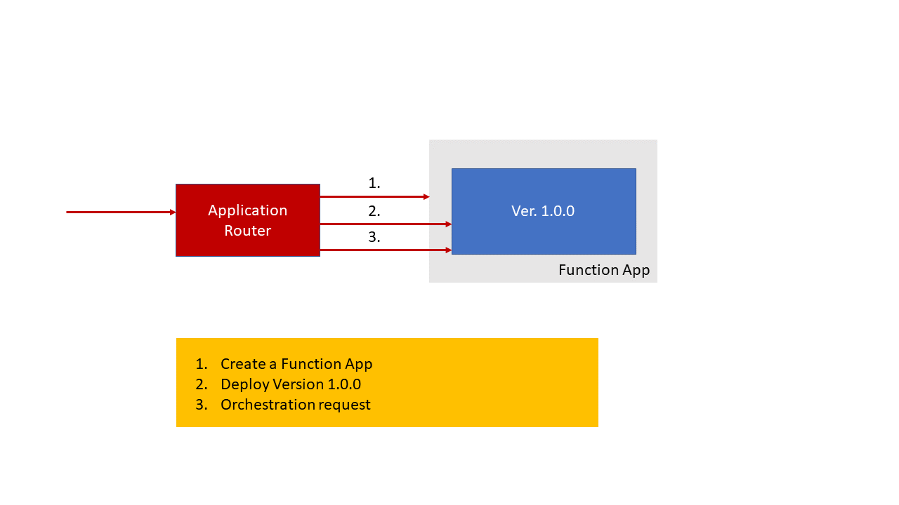 Application routing (first time)