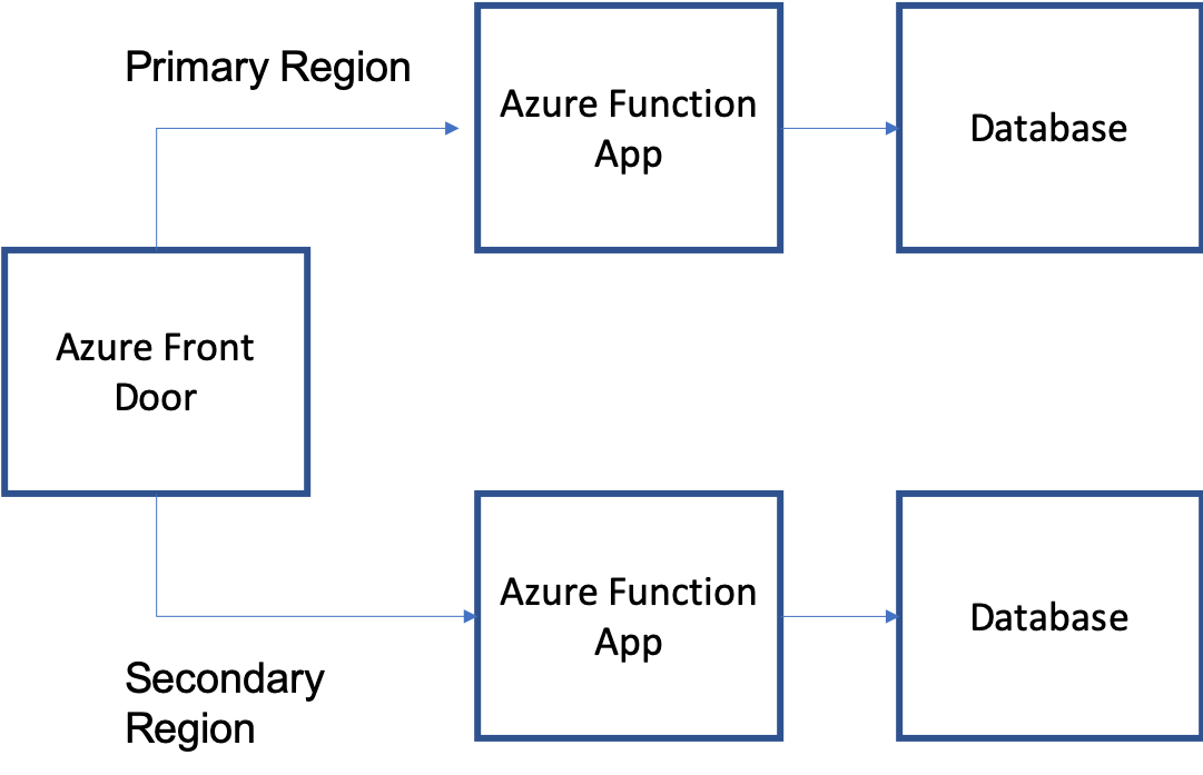 Architecture for Azure Front Door and Function