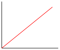 Linear interpolation graph
