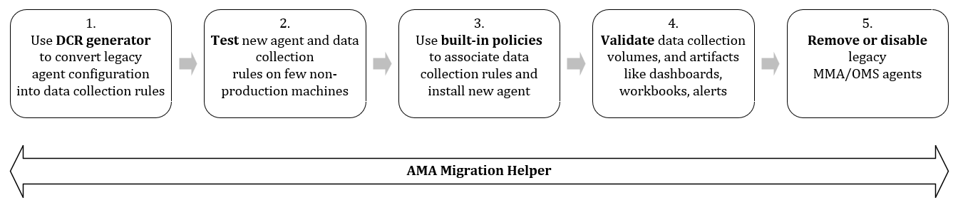 Flow diagram that shows the steps involved in agent migration and how the migration tools help in generating DCRs and tracking the entire migration process.