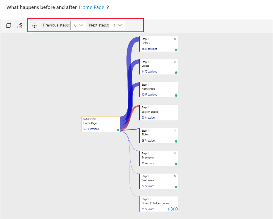 Use User Flows to understand where users click