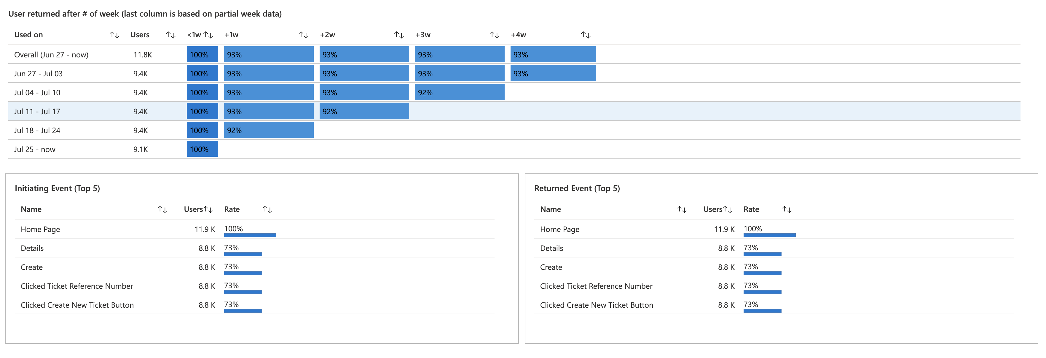 Screenshot of the retention workbook, showing user return after # of weeks chart.