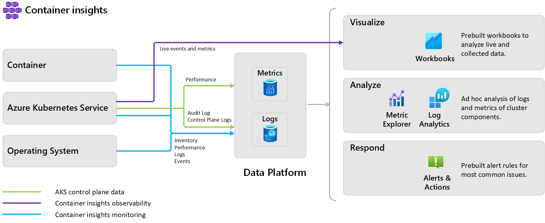Overview diagram of Container insights
