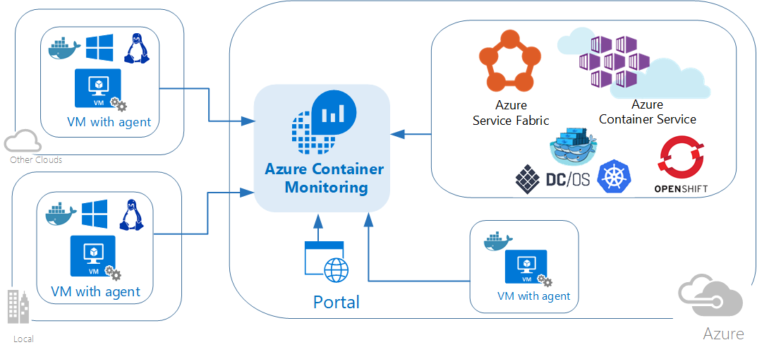 Containers diagram