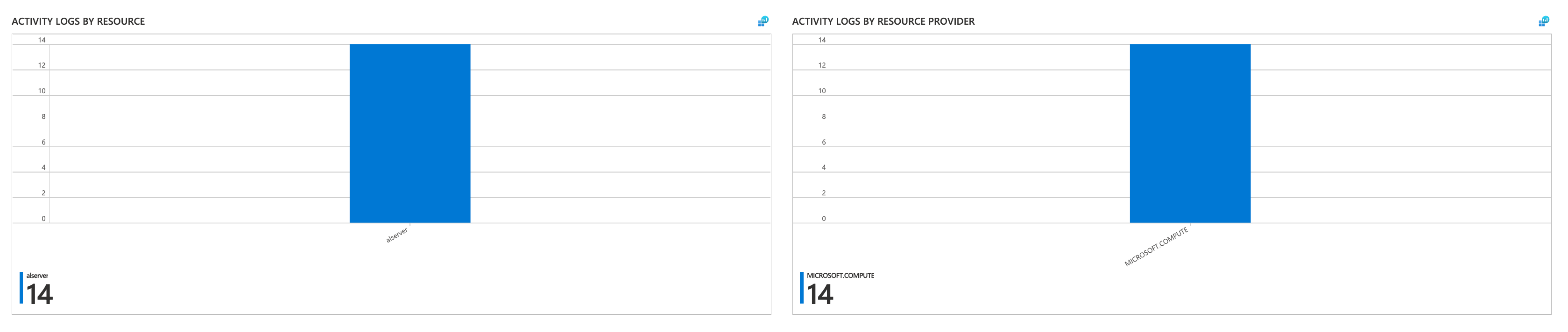 Screenshot of Azure Activity Logs by Resource