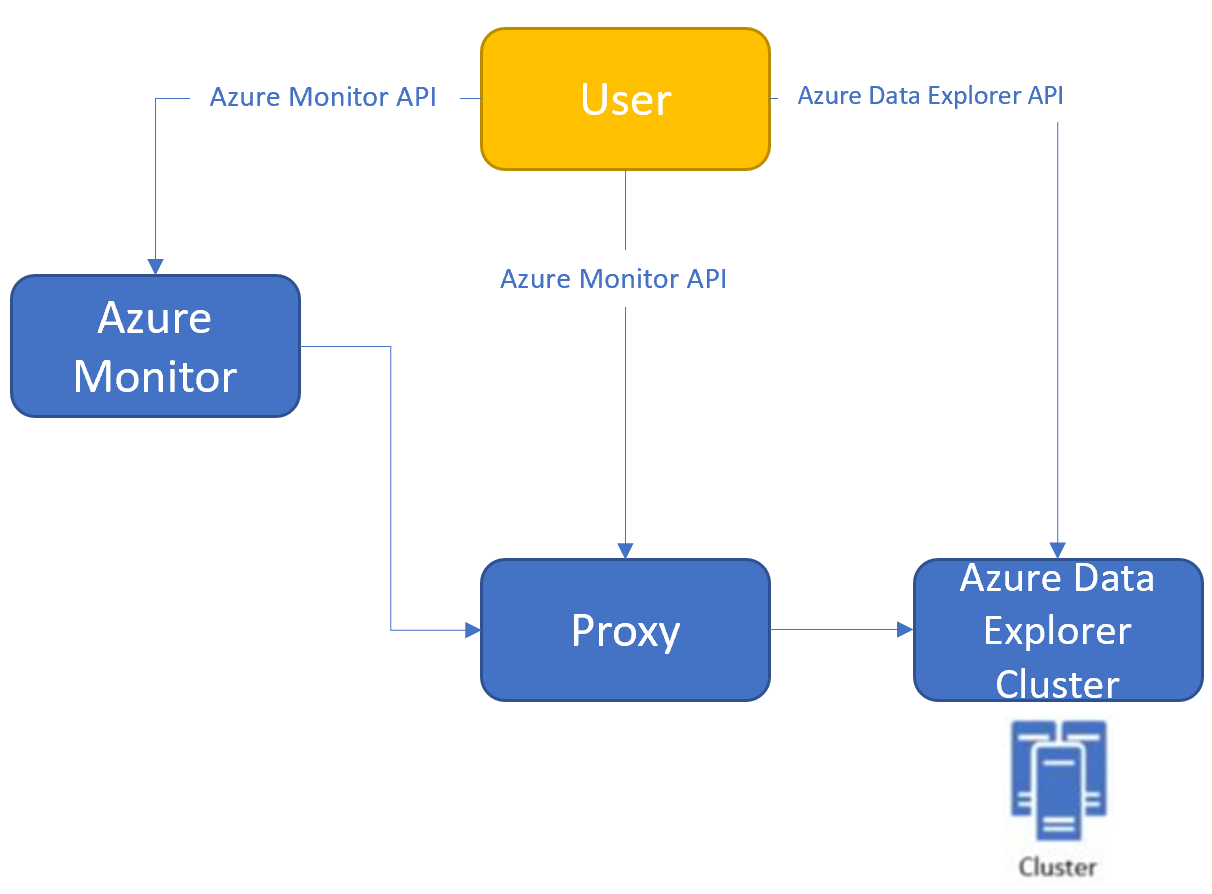 Diagram that shows the flow of queries between a user, Azure Monitor, a proxy, and Azure Data Explorer.