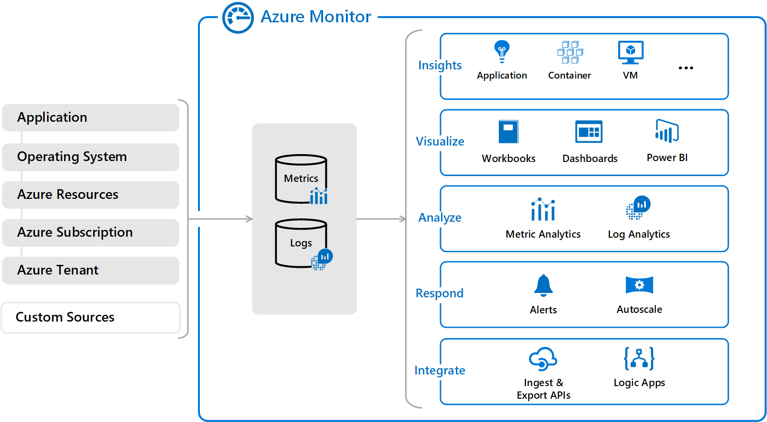 High level overview of Azure monitor
