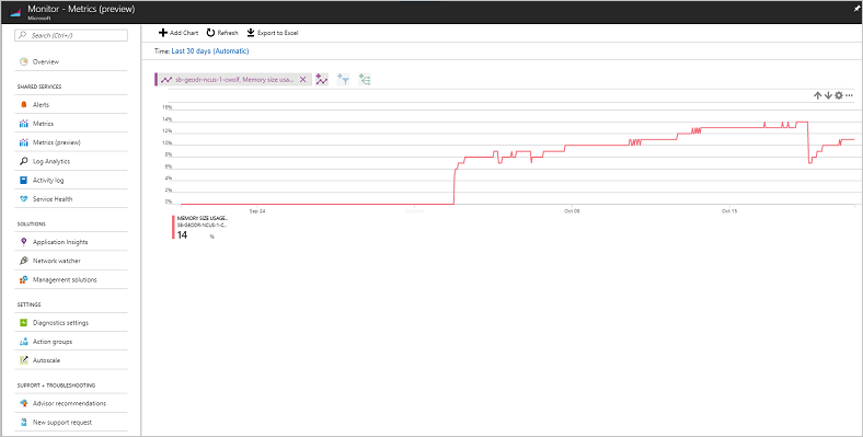 A page titled "Monitor - Metrics (preview)" shows a line graph of memory usage for the last 30 days.