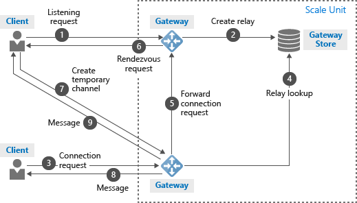 Processing of Incoming WCF Relay Requests