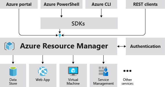 Resource_Manager_Azure
