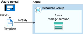 Resource Manager template quickstart portal diagram
