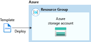 Resource Manager template reference deploy storage account
