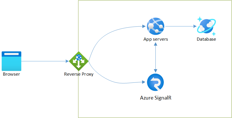 Diagram that shows the architecture using Azure SignalR with a reverse proxy server.