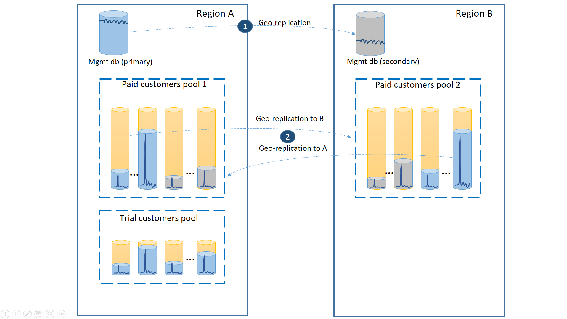 Diagram shows a primary region called Region A and secondary region called Region B which employ geo-replication between the management database and paid customers primary pool and secondary pool with no replication for the trial customers pool.