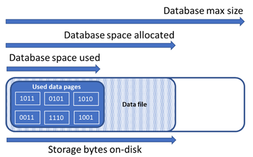 storage space types and relationships