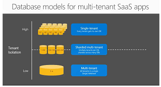 Database models for multi-tenant: pros and cons