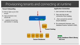 Provisioning tenants and application connection