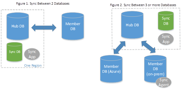 Sync data between databases