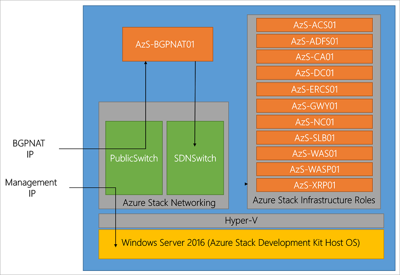 Microsoft Azure Stack architecture