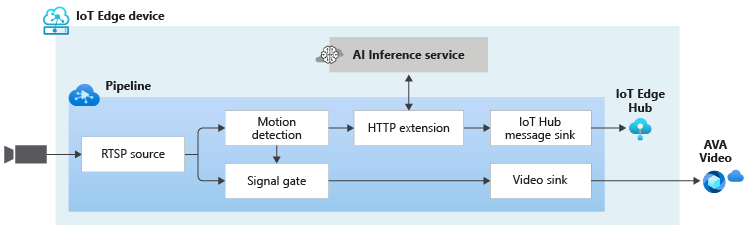 Publish associated inference events to IoT Edge Hub