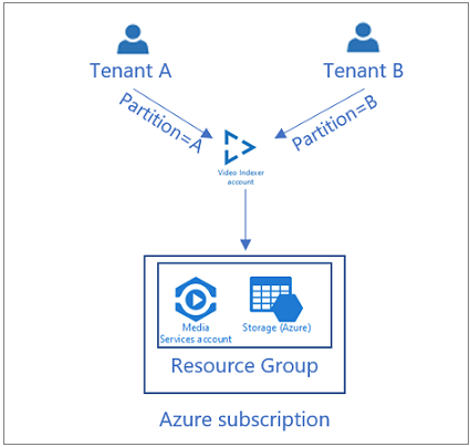 Single Azure AI Video Indexer account for all users