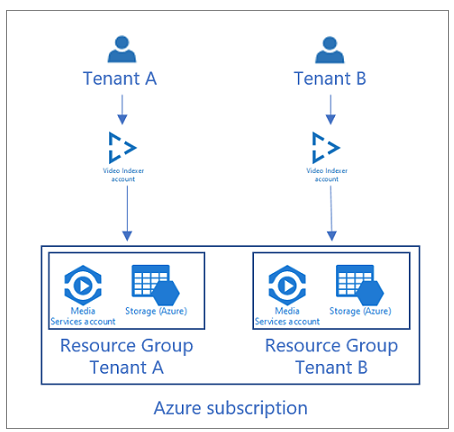 Manage multiple tenants with Azure Video Indexer - Azure - Azure Video  Indexer | Microsoft Docs