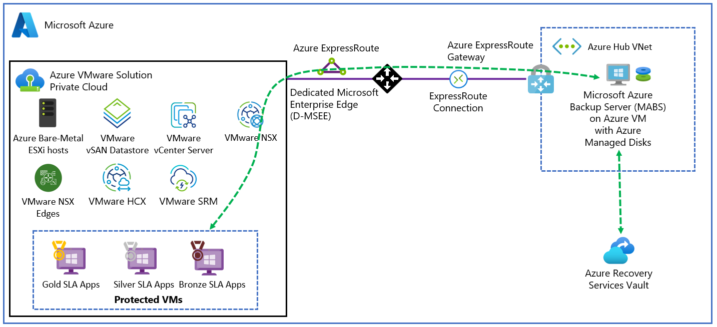 Diagram showing the Azure Backup Server deployed as an Azure infrastructure as a service (IaaS) VM to protect Azure VMware Solution VMs.