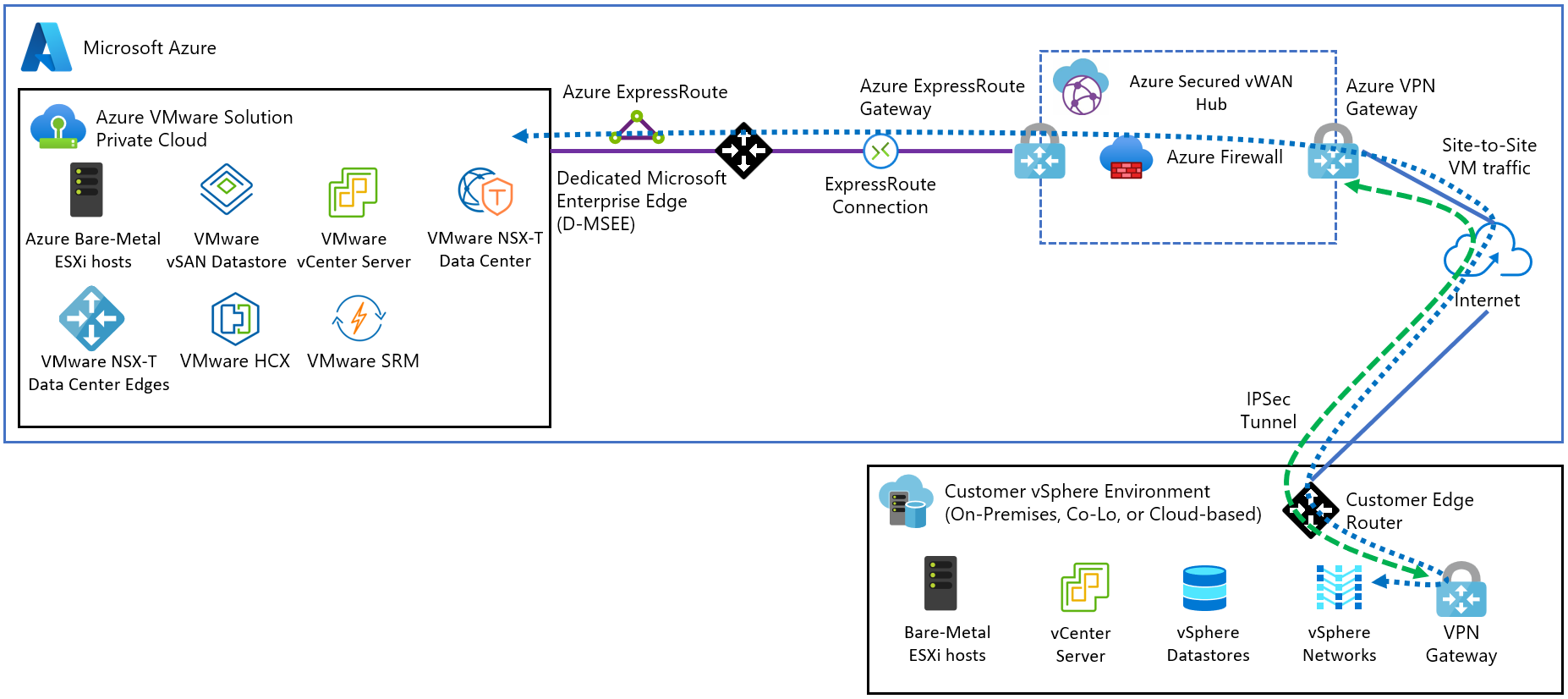 Configure a site-to-site VPN in vWAN for Azure VMware Solution - Azure  VMware Solution | Microsoft Docs