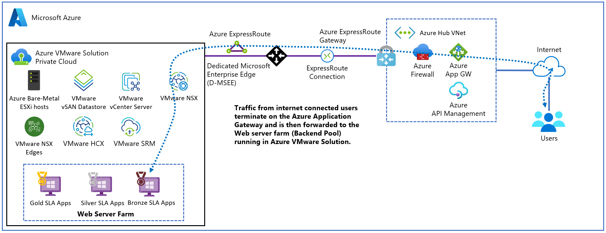 Diagram showing the testing scenario used to validate the Application Gateway with Azure VMware Solution web applications.
