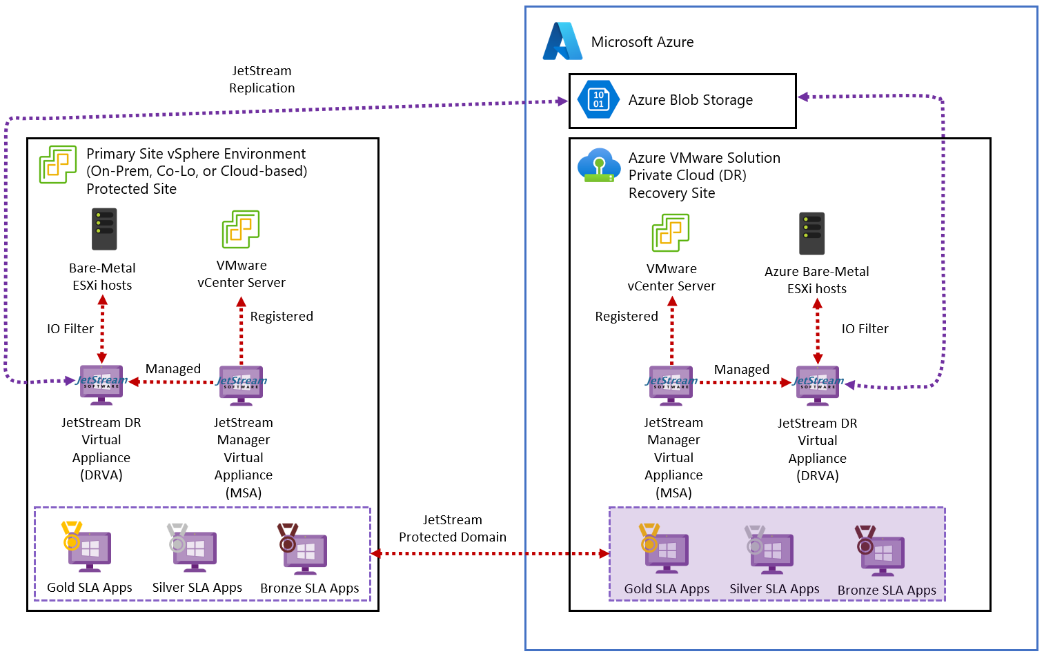 Diagram showing the on-premises to Azure VMware Solution private cloud JetStream deployment.