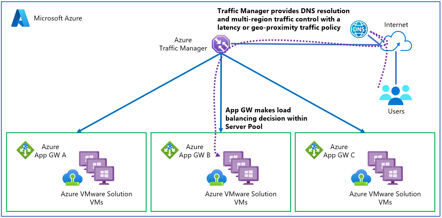 Diagram of the Traffic Manager integration with Azure VMware Solution.