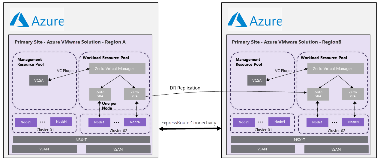 Diagram showing scenario 2 for the Zerto disaster recovery solution on Azure VMware Solution.