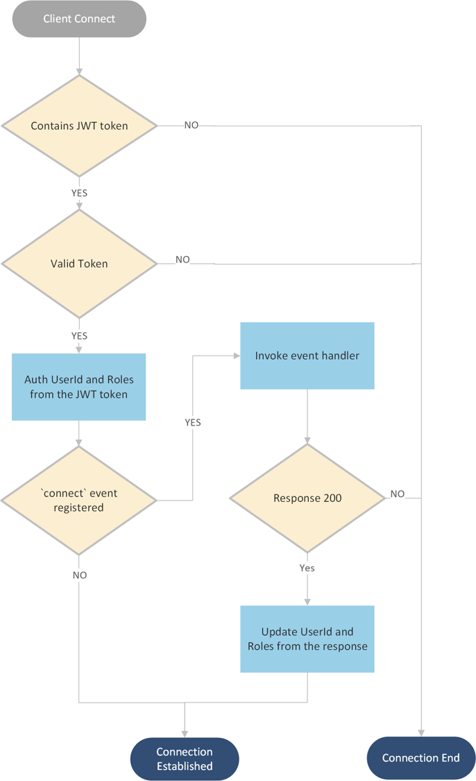 Diagram showing the client authentication workflow.
