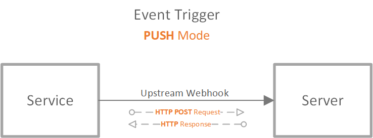 Diagram showing the Web PubSub service event push mode.