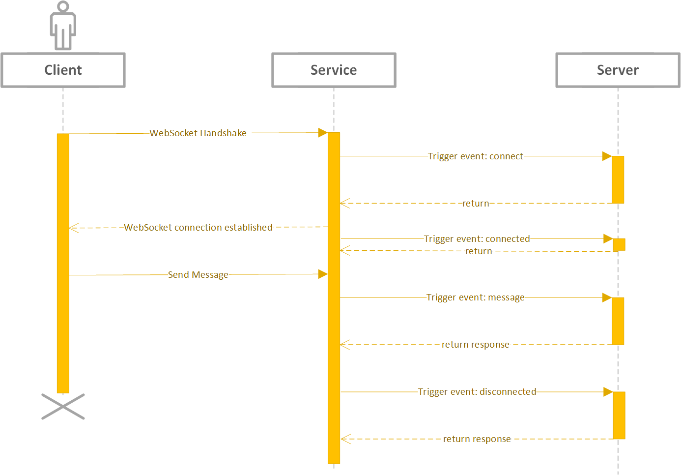 Diagram showing the sequence for a client connection.