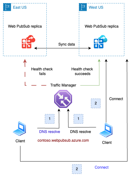 Diagram of Azure Web PubSub replica failover. 