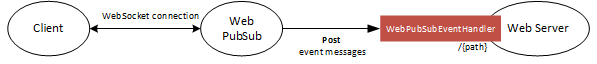 The overflow diagram shows the overflow of using the event handler middleware.